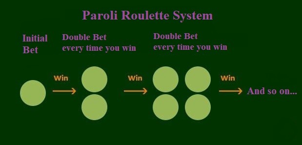 Scopriamo come vincere alla roulette usando il sistema Paroli.